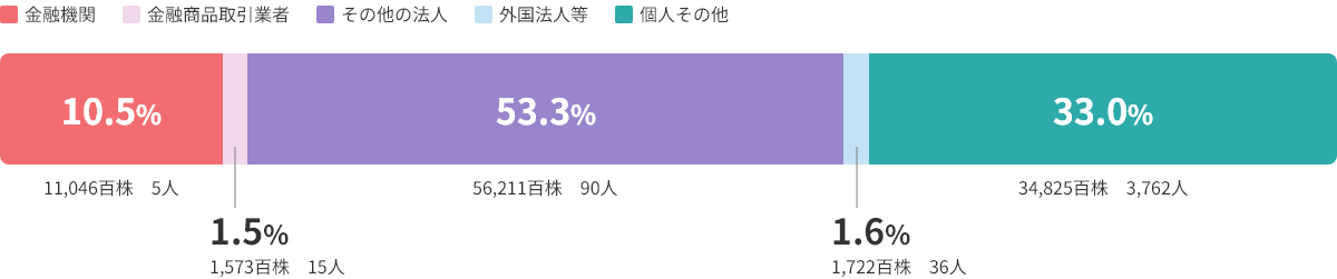 金融機関：10.5%　金融商品取引業者：1.5%　その他の法人：53.3%　外国法人等：1.6%　個人その他：33.0%